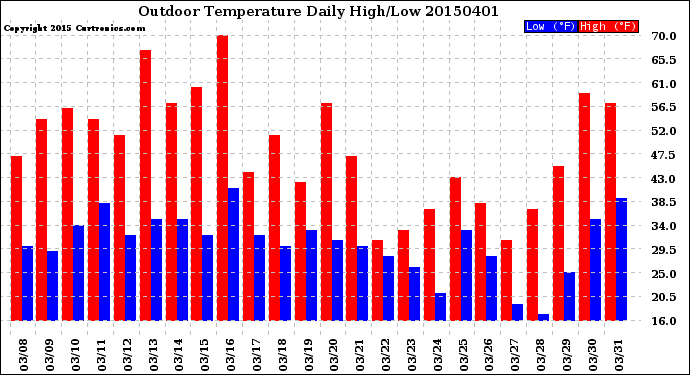 Milwaukee Weather Outdoor Temperature<br>Daily High/Low