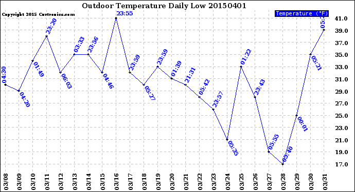 Milwaukee Weather Outdoor Temperature<br>Daily Low