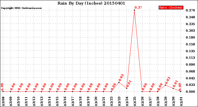 Milwaukee Weather Rain<br>By Day<br>(Inches)