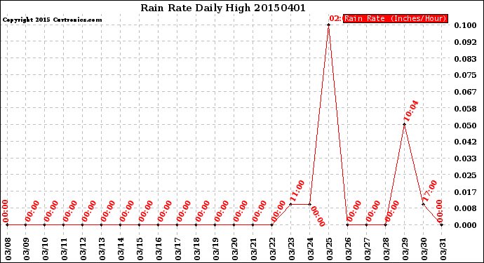 Milwaukee Weather Rain Rate<br>Daily High