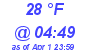 Milwaukee Weather Dewpoint High Low Today