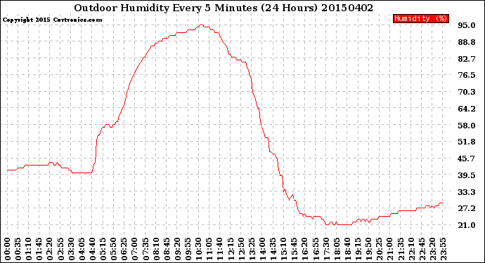 Milwaukee Weather Outdoor Humidity<br>Every 5 Minutes<br>(24 Hours)