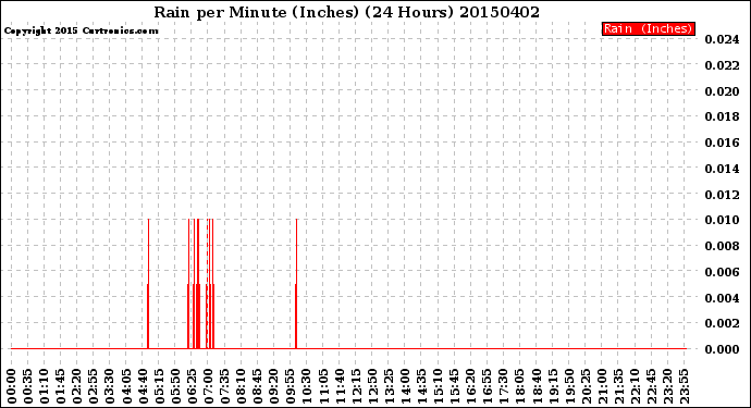 Milwaukee Weather Rain<br>per Minute<br>(Inches)<br>(24 Hours)