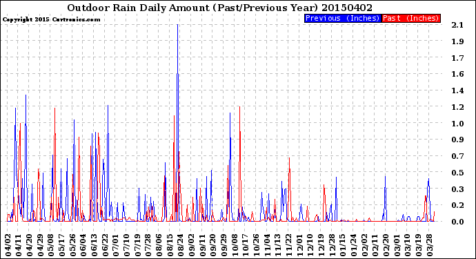 Milwaukee Weather Outdoor Rain<br>Daily Amount<br>(Past/Previous Year)