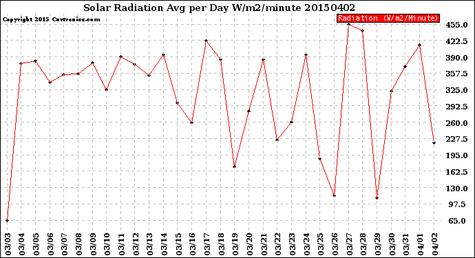 Milwaukee Weather Solar Radiation<br>Avg per Day W/m2/minute