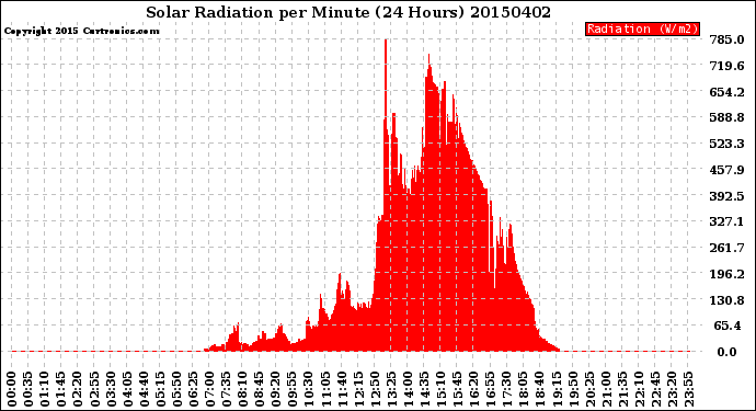 Milwaukee Weather Solar Radiation<br>per Minute<br>(24 Hours)