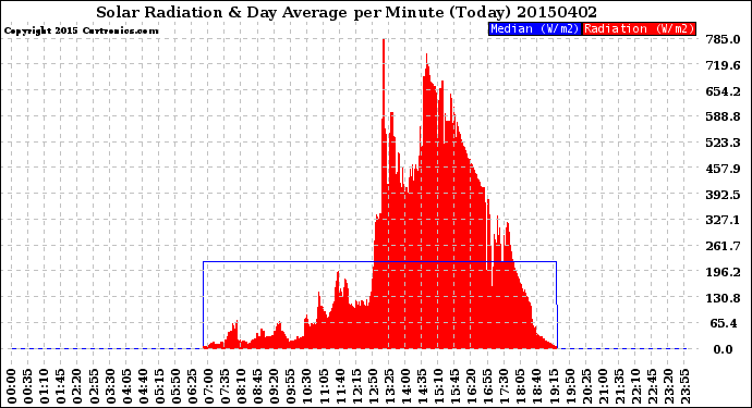 Milwaukee Weather Solar Radiation<br>& Day Average<br>per Minute<br>(Today)