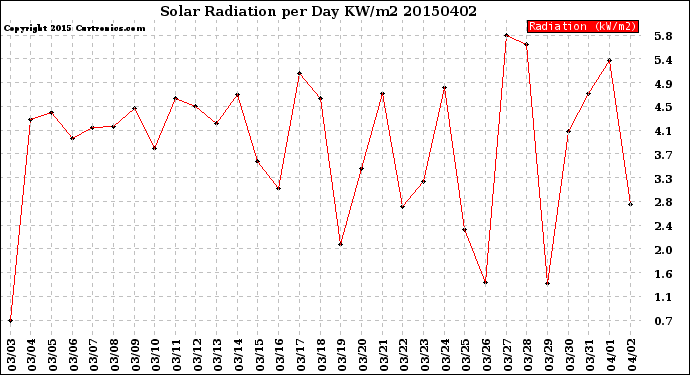 Milwaukee Weather Solar Radiation<br>per Day KW/m2