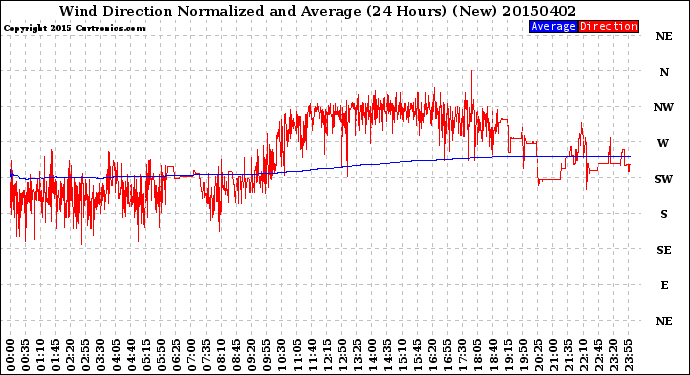 Milwaukee Weather Wind Direction<br>Normalized and Average<br>(24 Hours) (New)