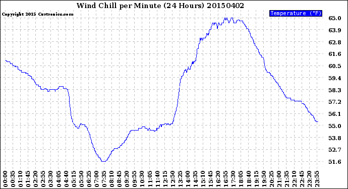 Milwaukee Weather Wind Chill<br>per Minute<br>(24 Hours)