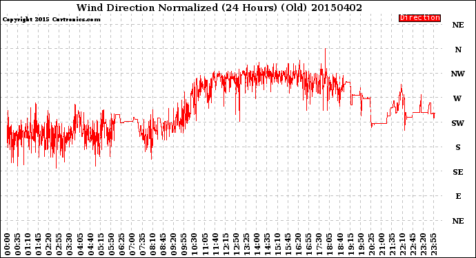 Milwaukee Weather Wind Direction<br>Normalized<br>(24 Hours) (Old)