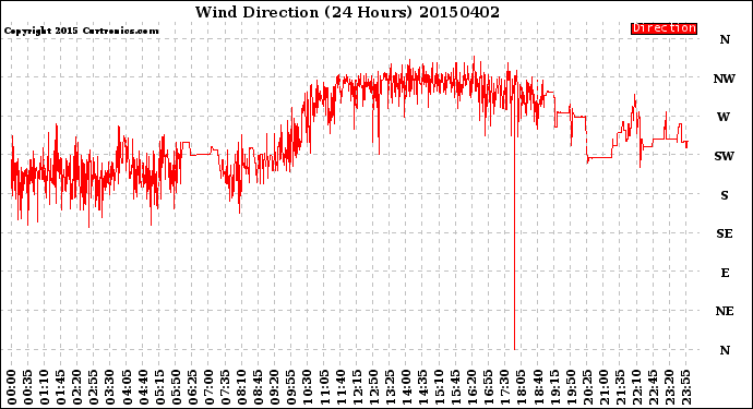 Milwaukee Weather Wind Direction<br>(24 Hours)