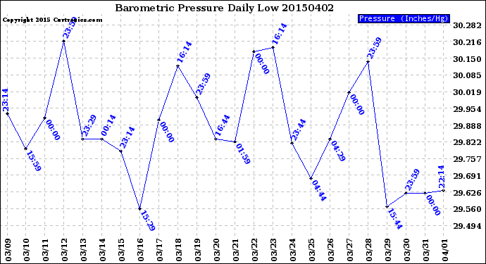 Milwaukee Weather Barometric Pressure<br>Daily Low