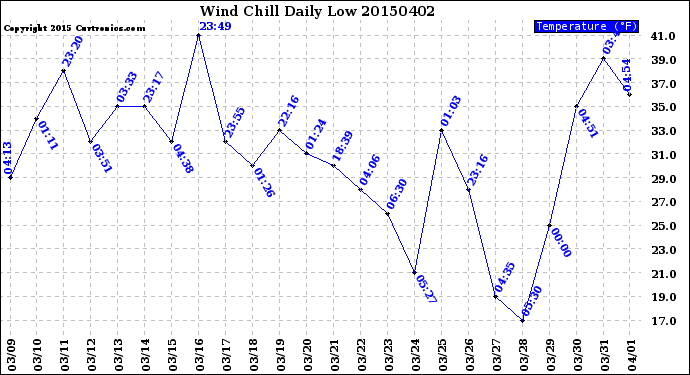 Milwaukee Weather Wind Chill<br>Daily Low