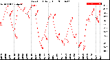 Milwaukee Weather Dew Point<br>Daily High