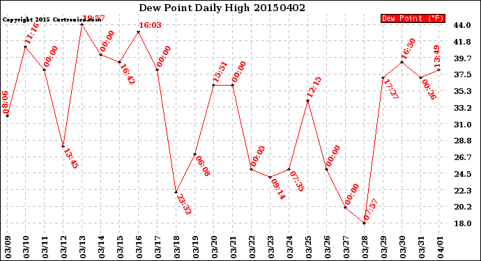 Milwaukee Weather Dew Point<br>Daily High