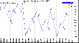 Milwaukee Weather Dew Point<br>Daily Low