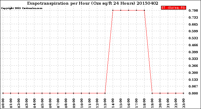 Milwaukee Weather Evapotranspiration<br>per Hour<br>(Ozs sq/ft 24 Hours)