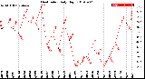 Milwaukee Weather Heat Index<br>Daily High