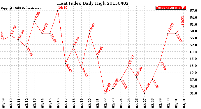 Milwaukee Weather Heat Index<br>Daily High