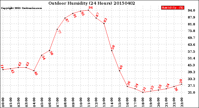 Milwaukee Weather Outdoor Humidity<br>(24 Hours)