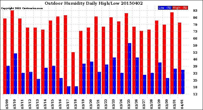 Milwaukee Weather Outdoor Humidity<br>Daily High/Low