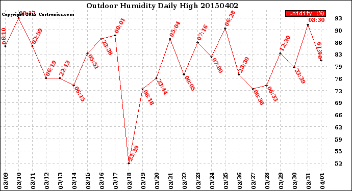 Milwaukee Weather Outdoor Humidity<br>Daily High