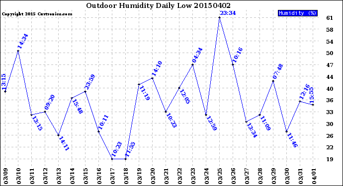 Milwaukee Weather Outdoor Humidity<br>Daily Low