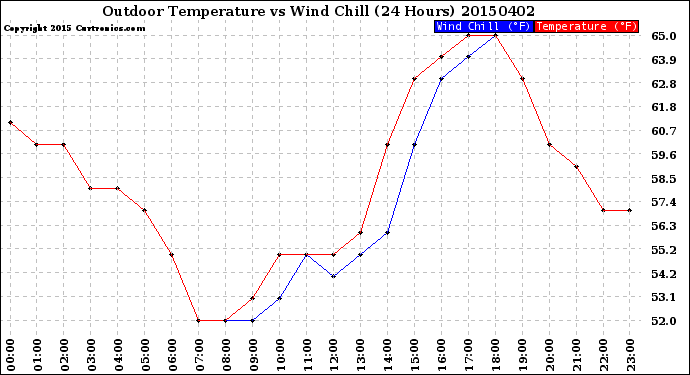 Milwaukee Weather Outdoor Temperature<br>vs Wind Chill<br>(24 Hours)