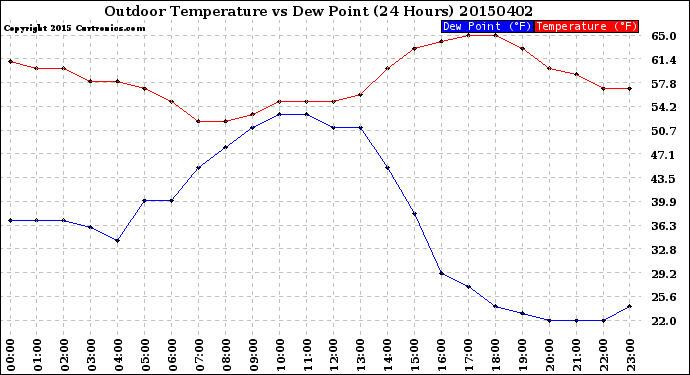 Milwaukee Weather Outdoor Temperature<br>vs Dew Point<br>(24 Hours)