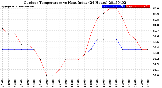 Milwaukee Weather Outdoor Temperature<br>vs Heat Index<br>(24 Hours)