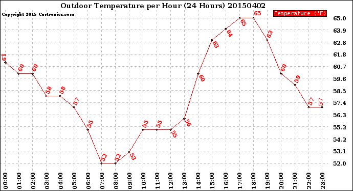 Milwaukee Weather Outdoor Temperature<br>per Hour<br>(24 Hours)