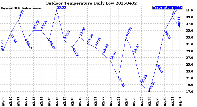 Milwaukee Weather Outdoor Temperature<br>Daily Low