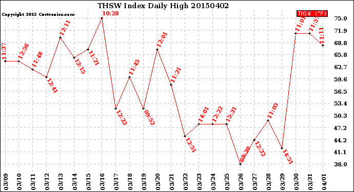 Milwaukee Weather THSW Index<br>Daily High