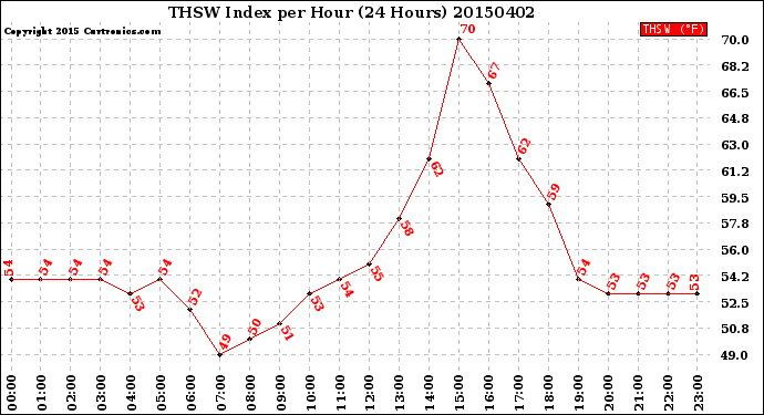 Milwaukee Weather THSW Index<br>per Hour<br>(24 Hours)