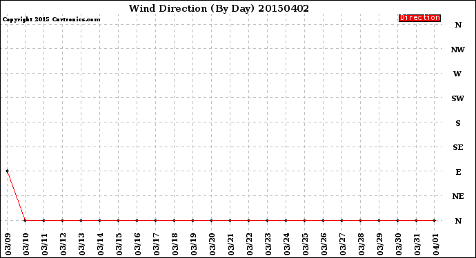 Milwaukee Weather Wind Direction<br>(By Day)