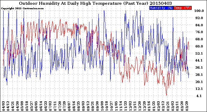 Milwaukee Weather Outdoor Humidity<br>At Daily High<br>Temperature<br>(Past Year)