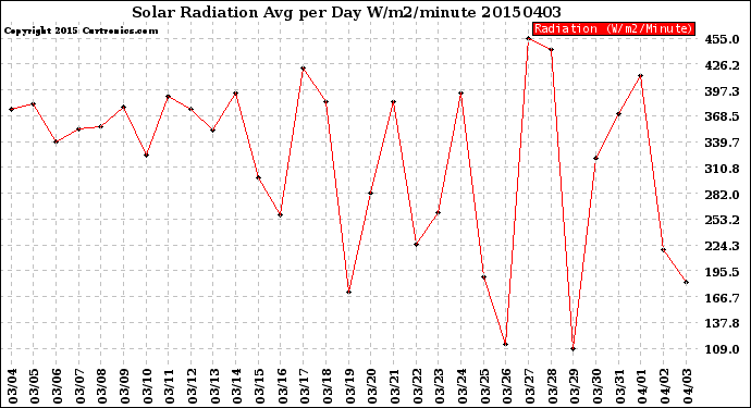 Milwaukee Weather Solar Radiation<br>Avg per Day W/m2/minute