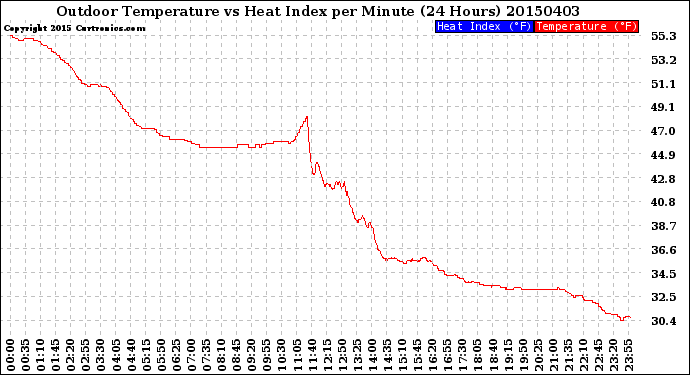 Milwaukee Weather Outdoor Temperature<br>vs Heat Index<br>per Minute<br>(24 Hours)