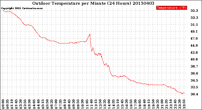 Milwaukee Weather Outdoor Temperature<br>per Minute<br>(24 Hours)