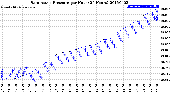 Milwaukee Weather Barometric Pressure<br>per Hour<br>(24 Hours)