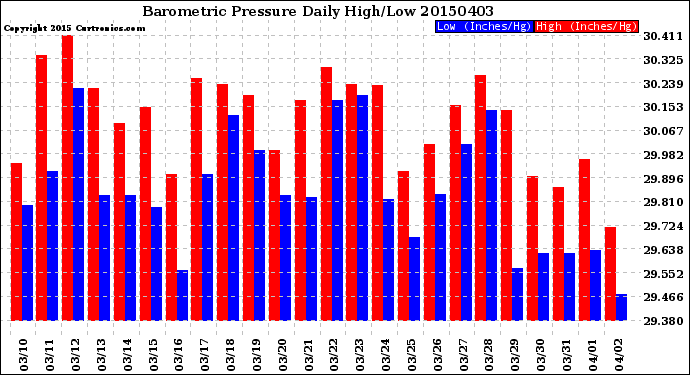 Milwaukee Weather Barometric Pressure<br>Daily High/Low