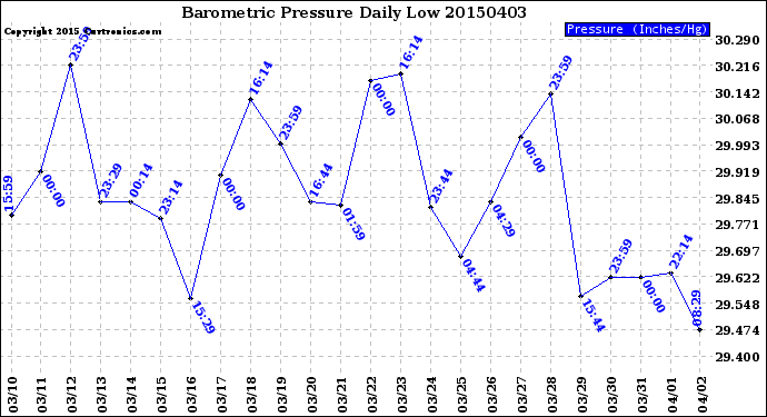 Milwaukee Weather Barometric Pressure<br>Daily Low