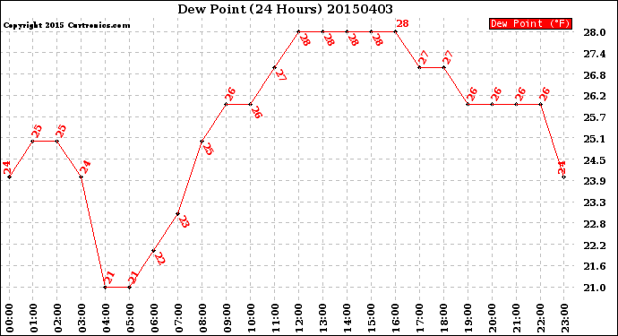 Milwaukee Weather Dew Point<br>(24 Hours)