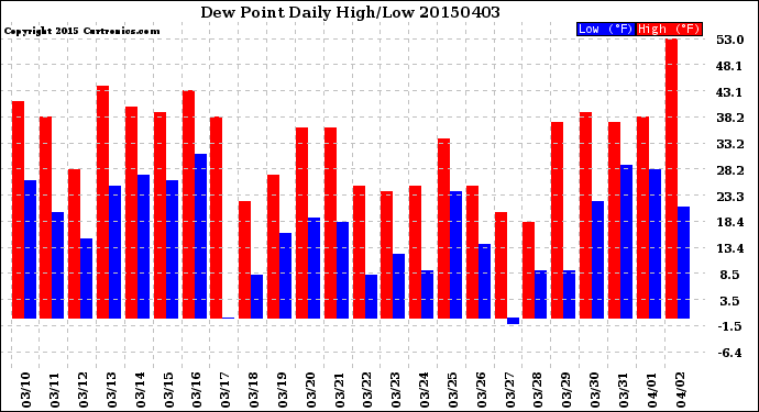 Milwaukee Weather Dew Point<br>Daily High/Low