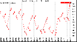 Milwaukee Weather Dew Point<br>Daily High