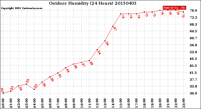 Milwaukee Weather Outdoor Humidity<br>(24 Hours)