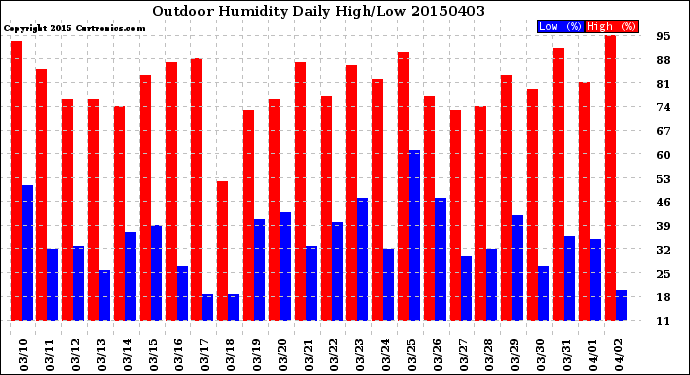 Milwaukee Weather Outdoor Humidity<br>Daily High/Low