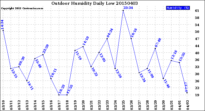 Milwaukee Weather Outdoor Humidity<br>Daily Low