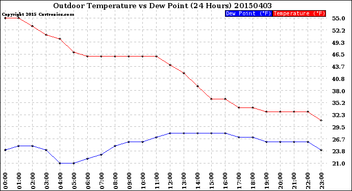 Milwaukee Weather Outdoor Temperature<br>vs Dew Point<br>(24 Hours)